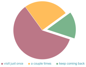 Top 10 reasons why visitors aren’t coming back to your business…